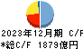 四国銀行 キャッシュフロー計算書 2023年12月期