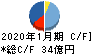 丹青社 キャッシュフロー計算書 2020年1月期