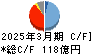 美津濃 キャッシュフロー計算書 2025年3月期
