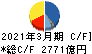 三菱重工業 キャッシュフロー計算書 2021年3月期