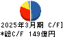 大紀アルミニウム工業所 キャッシュフロー計算書 2025年3月期 大紀アルミニウム工業所 キャッシュフロー計算書 2025年3月期