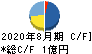 アスタリスク キャッシュフロー計算書 2020年8月期