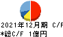 Recovery International キャッシュフロー計算書 2021年12月期 Recovery International キャッシュフロー計算書 2021年12月期