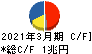 三菱商事 キャッシュフロー計算書 2021年3月期