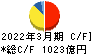 北海道電力 キャッシュフロー計算書 2022年3月期