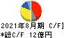 富士精工 キャッシュフロー計算書 2021年8月期