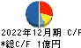 エリアクエスト キャッシュフロー計算書 2022年12月期