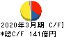 明電舎 キャッシュフロー計算書 2020年3月期