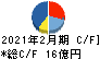 ナルミヤ・インターナショナル キャッシュフロー計算書 2021年2月期