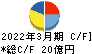 新田ゼラチン キャッシュフロー計算書 2022年3月期