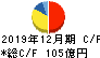 井関農機 キャッシュフロー計算書 2019年12月期