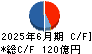 東京エレクトロンデバイス キャッシュフロー計算書 2025年6月期