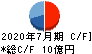 明豊エンタープライズ キャッシュフロー計算書 2020年7月期