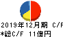 グリーンランドリゾート キャッシュフロー計算書 2019年12月期