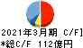 第一実業 キャッシュフロー計算書 2021年3月期