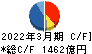 ＩＨＩ キャッシュフロー計算書 2022年3月期