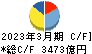 第一三共 キャッシュフロー計算書 2023年3月期