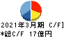 協和日成 キャッシュフロー計算書 2021年3月期