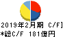 エスフーズ キャッシュフロー計算書 2019年2月期