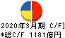 日本郵船 キャッシュフロー計算書 2020年3月期 日本郵船 キャッシュフロー計算書 2020年3月期