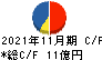 京進 キャッシュフロー計算書 2021年11月期