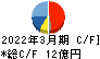 ハードオフコーポレーション キャッシュフロー計算書 2022年3月期