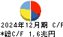 ＳＢＩホールディングス キャッシュフロー計算書 2024年12月期