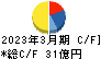 ＡＳＴＩ キャッシュフロー計算書 2023年3月期