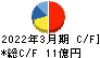 東京ボード工業 キャッシュフロー計算書 2022年3月期