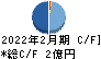 エスエルディー キャッシュフロー計算書 2022年2月期