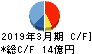 大冷 キャッシュフロー計算書 2019年3月期