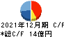 初穂商事 キャッシュフロー計算書 2021年12月期 初穂商事 キャッシュフロー計算書 2021年12月期