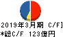 東京エレクトロンデバイス キャッシュフロー計算書 2019年3月期