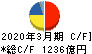 日東電工 キャッシュフロー計算書 2020年3月期