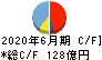 メルカリ キャッシュフロー計算書 2020年6月期 メルカリ キャッシュフロー計算書 2020年6月期
