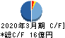 日本アジア投資 キャッシュフロー計算書 2020年3月期