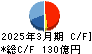 マルイチ産商 キャッシュフロー計算書 2025年3月期