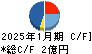 クロスフォー キャッシュフロー計算書 2025年1月期