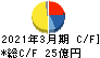 日本ロジテム キャッシュフロー計算書 2021年3月期