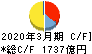 中国電力 キャッシュフロー計算書 2020年3月期 中国電力 キャッシュフロー計算書 2020年3月期