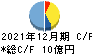 小僧寿し キャッシュフロー計算書 2021年12月期 小僧寿し キャッシュフロー計算書 2021年12月期