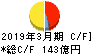 セントラル硝子 キャッシュフロー計算書 2019年3月期