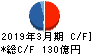 リョーサン キャッシュフロー計算書 2019年3月期