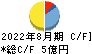 サーバーワークス キャッシュフロー計算書 2022年8月期