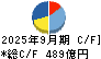 フジクラ キャッシュフロー計算書 2025年9月期