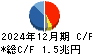 東京海上ホールディングス キャッシュフロー計算書 2024年12月期 東京海上ホールディングス キャッシュフロー計算書 2024年12月期