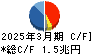 東京海上ホールディングス キャッシュフロー計算書 2025年3月期 東京海上ホールディングス キャッシュフロー計算書 2025年3月期