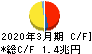 ソニーグループ キャッシュフロー計算書 2020年3月期