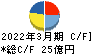 日本電技 キャッシュフロー計算書 2022年3月期 日本電技 キャッシュフロー計算書 2022年3月期