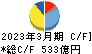 日本発條 キャッシュフロー計算書 2023年3月期